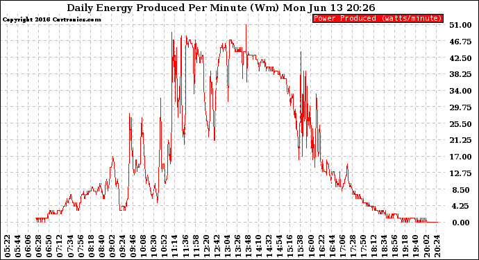 Solar PV/Inverter Performance Daily Energy Production Per Minute