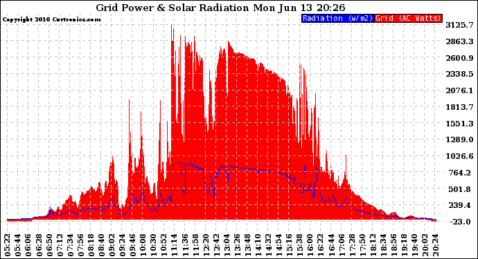 Solar PV/Inverter Performance Grid Power & Solar Radiation