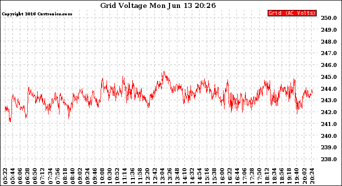 Solar PV/Inverter Performance Grid Voltage