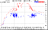 Solar PV/Inverter Performance Inverter Operating Temperature