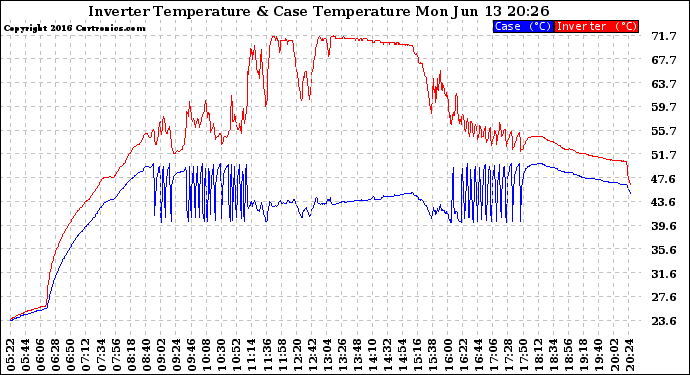 Solar PV/Inverter Performance Inverter Operating Temperature