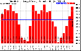 Solar PV/Inverter Performance Monthly Solar Energy Production