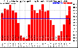 Solar PV/Inverter Performance Monthly Solar Energy Production Average Per Day (KWh)