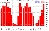 Solar PV/Inverter Performance Monthly Solar Energy Production Value