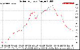 Solar PV/Inverter Performance Outdoor Temperature