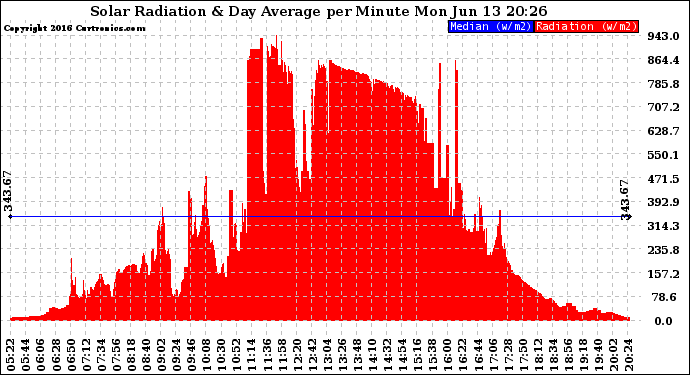 Solar PV/Inverter Performance Solar Radiation & Day Average per Minute