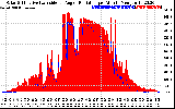 Solar PV/Inverter Performance Solar Radiation & Effective Solar Radiation per Minute