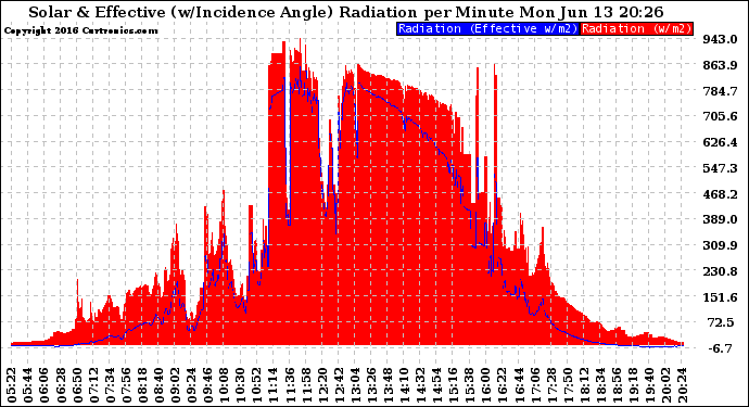 Solar PV/Inverter Performance Solar Radiation & Effective Solar Radiation per Minute