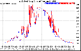 Solar PV/Inverter Performance Photovoltaic Panel Current Output