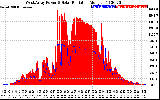 Solar PV/Inverter Performance West Array Power Output & Solar Radiation