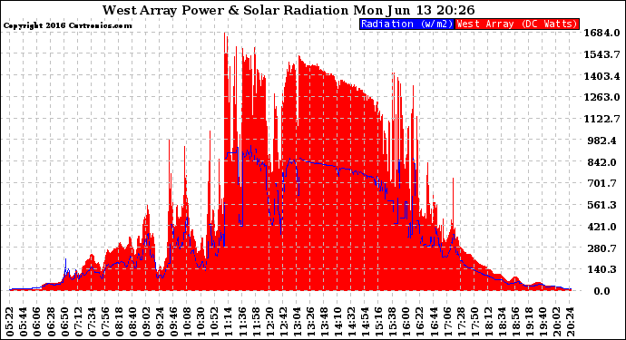 Solar PV/Inverter Performance West Array Power Output & Solar Radiation