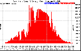 Solar PV/Inverter Performance West Array Actual & Average Power Output