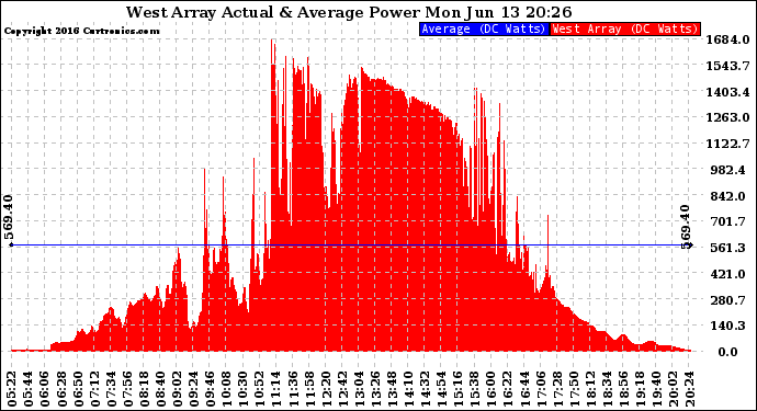 Solar PV/Inverter Performance West Array Actual & Average Power Output