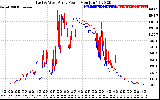 Solar PV/Inverter Performance Photovoltaic Panel Power Output