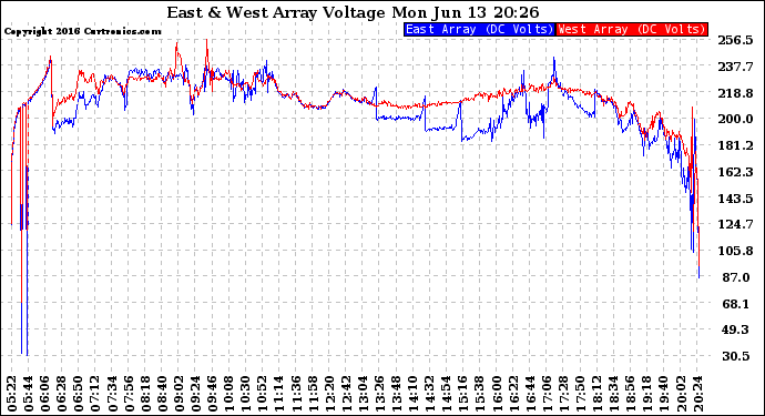 Solar PV/Inverter Performance Photovoltaic Panel Voltage Output