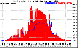 Solar PV/Inverter Performance East Array Power Output & Solar Radiation