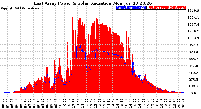 Solar PV/Inverter Performance East Array Power Output & Solar Radiation