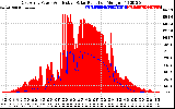 Solar PV/Inverter Performance East Array Power Output & Effective Solar Radiation