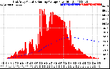 Solar PV/Inverter Performance East Array Actual & Running Average Power Output