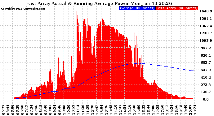 Solar PV/Inverter Performance East Array Actual & Running Average Power Output