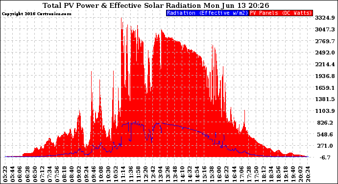 Solar PV/Inverter Performance Total PV Panel Power Output & Effective Solar Radiation