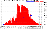 Solar PV/Inverter Performance Total PV Panel & Running Average Power Output