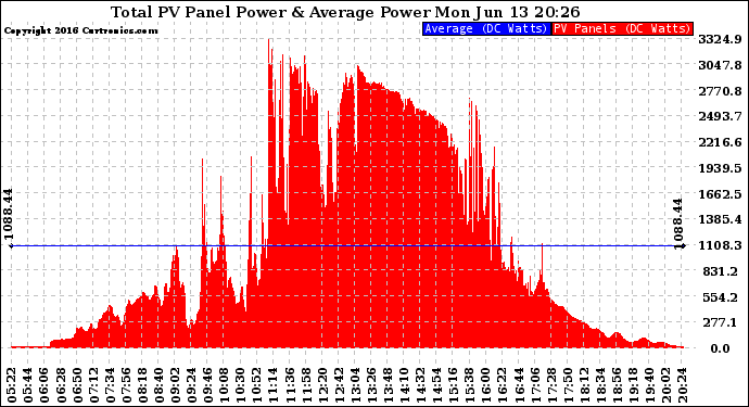 Solar PV/Inverter Performance Total PV Panel Power Output