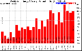 Solar PV/Inverter Performance Weekly Solar Energy Production