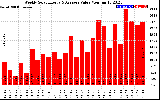 Solar PV/Inverter Performance Weekly Solar Energy Production Value