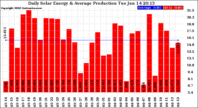 Solar PV/Inverter Performance Daily Solar Energy Production