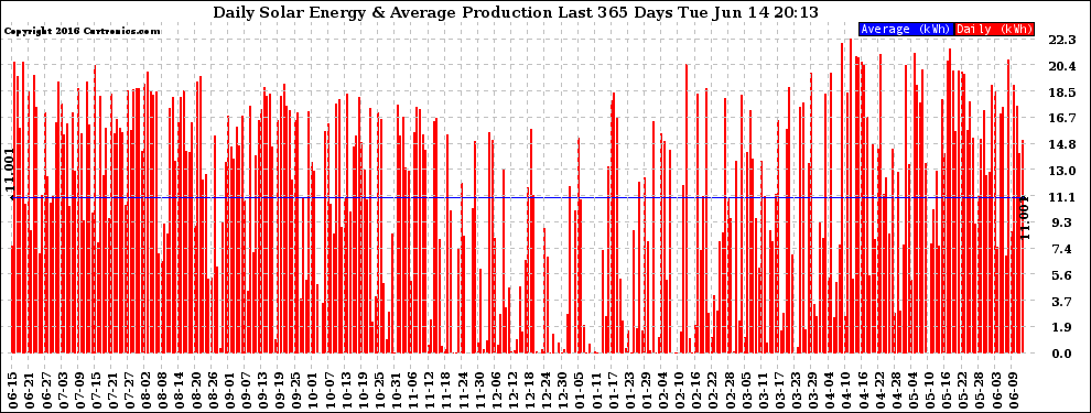 Solar PV/Inverter Performance Daily Solar Energy Production Last 365 Days