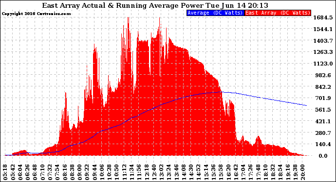 Solar PV/Inverter Performance East Array Actual & Running Average Power Output