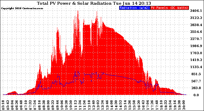 Solar PV/Inverter Performance Total PV Panel Power Output & Solar Radiation