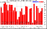 Solar PV/Inverter Performance Daily Solar Energy Production