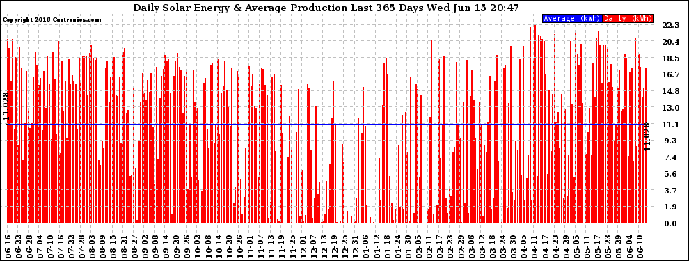 Solar PV/Inverter Performance Daily Solar Energy Production Last 365 Days