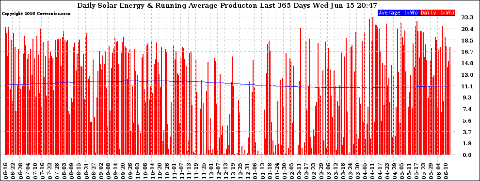 Solar PV/Inverter Performance Daily Solar Energy Production Running Average Last 365 Days