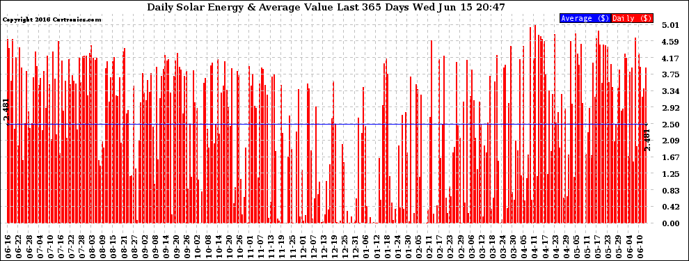 Solar PV/Inverter Performance Daily Solar Energy Production Value Last 365 Days