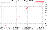 Solar PV/Inverter Performance Daily Energy Production