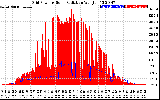 Solar PV/Inverter Performance Grid Power & Solar Radiation