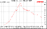 Solar PV/Inverter Performance Outdoor Temperature