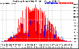 Solar PV/Inverter Performance West Array Power Output & Solar Radiation