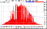 Solar PV/Inverter Performance West Array Actual & Running Average Power Output