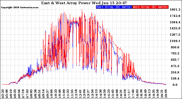 Solar PV/Inverter Performance Photovoltaic Panel Power Output