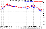 Solar PV/Inverter Performance Photovoltaic Panel Voltage Output