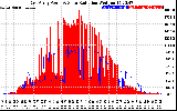 Solar PV/Inverter Performance East Array Power Output & Solar Radiation