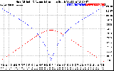 Solar PV/Inverter Performance Sun Altitude Angle & Azimuth Angle