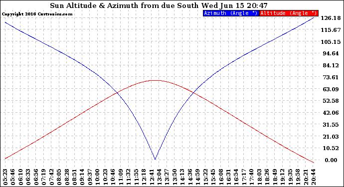 Solar PV/Inverter Performance Sun Altitude Angle & Azimuth Angle