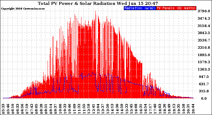 Solar PV/Inverter Performance Total PV Panel Power Output & Solar Radiation