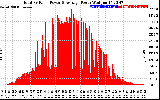 Solar PV/Inverter Performance Total PV Panel Power Output