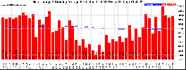 Milwaukee Solar Powered Home WeeklyProduction52RunningAvg
